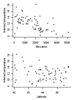 Figure 3. Relationships between inferred temperature and elevation (top) and latitude (bottom).