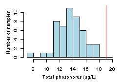 Figure 2. Distribution of total phosphorus values at a reference site.