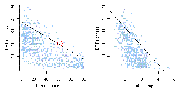 Figure 5. 90th quantile for relationships between EPT richness with percent sand/fines and log total nitrogen.