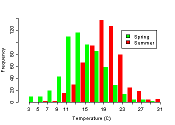 Histograms of stream temperatures
