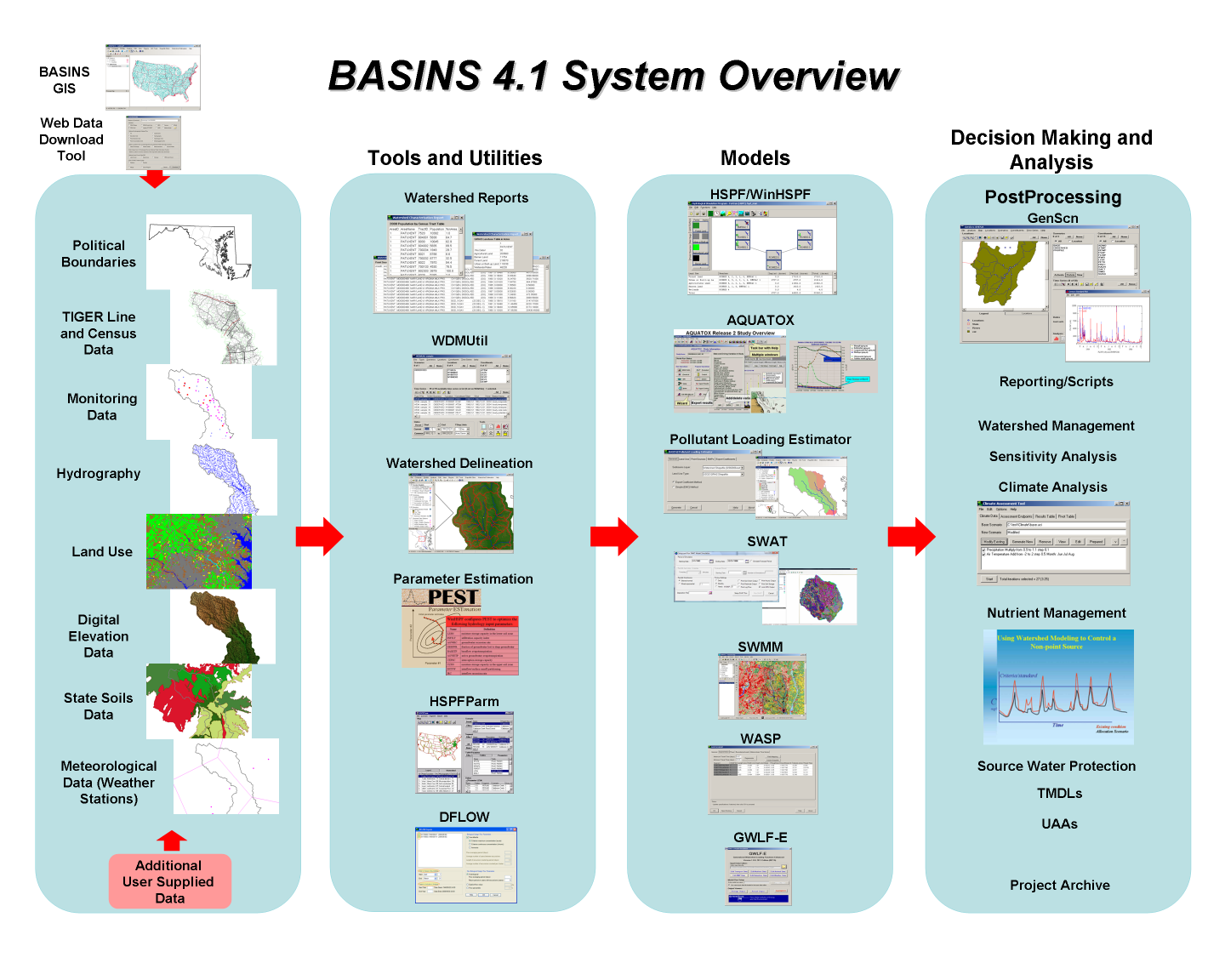 Overview of the BASINS 4.1 System