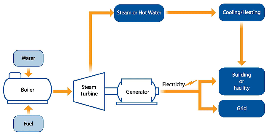 Cogeneration and combined heat and power (CHP)