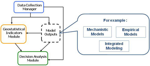 This illustration shows how the MIRA modules connect with each other and with outside information.