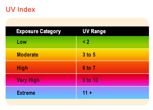 UV Index Description