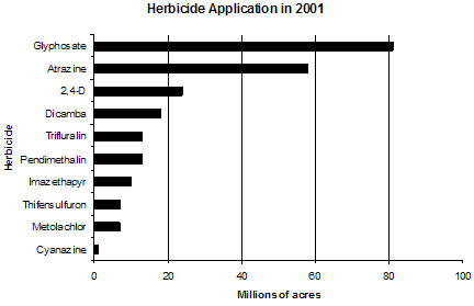 Agricultural use of herbicides in 2001 in millions of acres. 