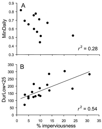 Figure 35. Linear regression models for baseflow variables showing highest correlations with subcatchment imperviousness