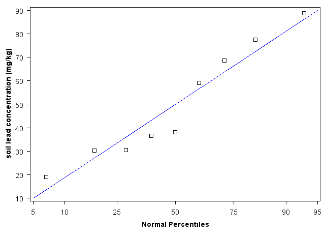 Connecticut Normal Percentiles