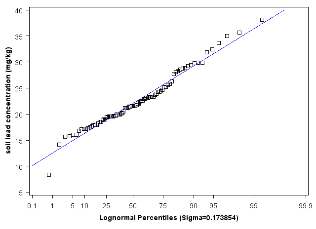 Iowa Lognormal Percentiles