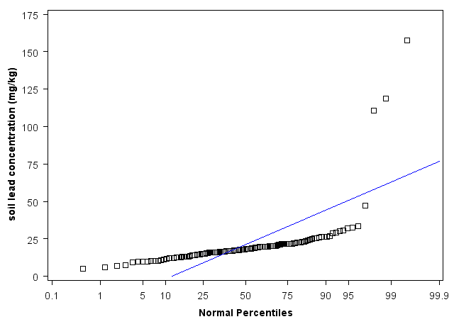 Idaho Normal Percentiles
