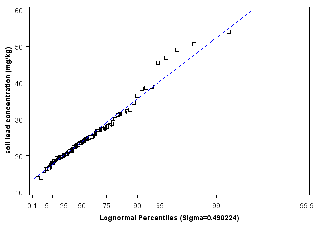 Illinois Lognormal Percentiles