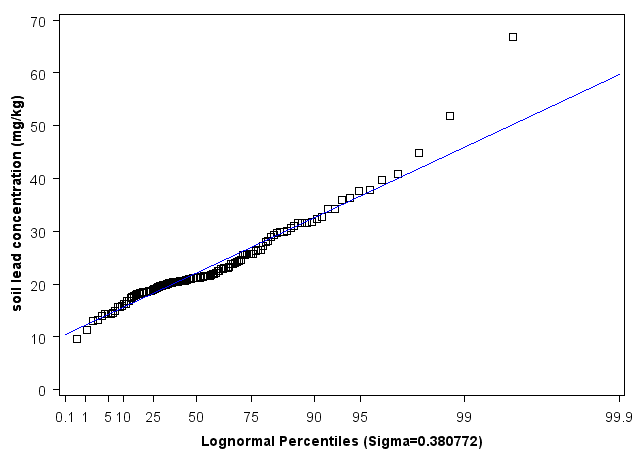 Kansas Lognormal Percentiles