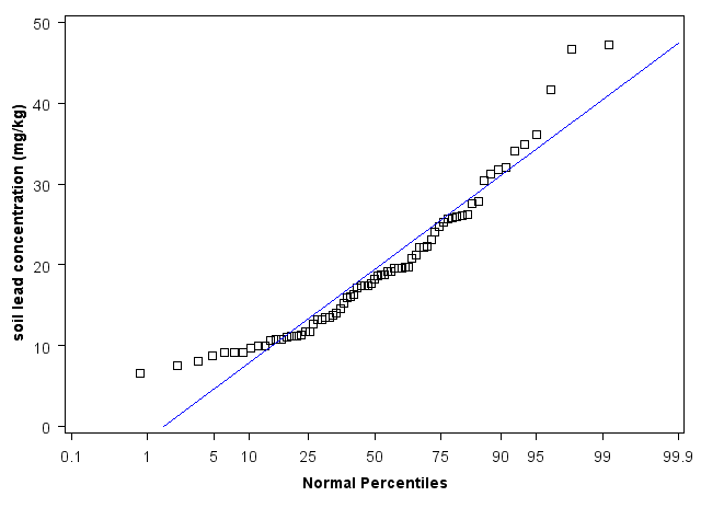 Louisiana Normal Percentiles