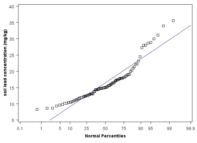Michigan Normal Percentiles
