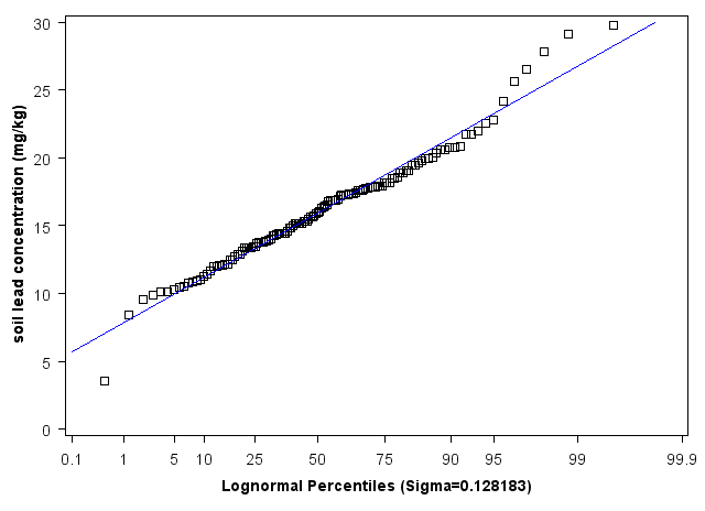 Minnesota Lognormal Percentiles