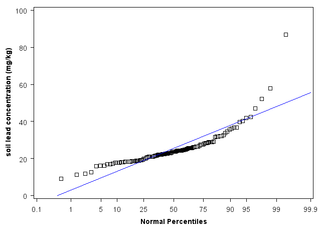 Missouri Normal Percentiles