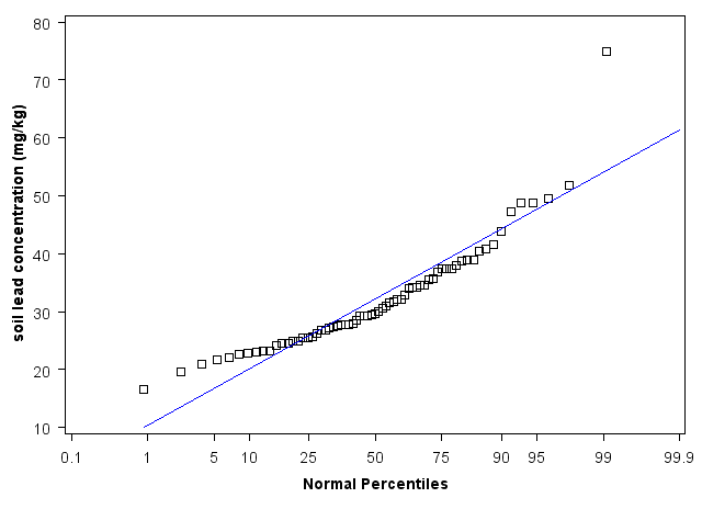 Ohio Normal Percentiles