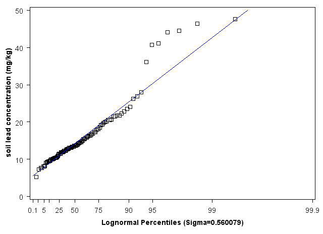 Oklahoma Lognormal Percentiles