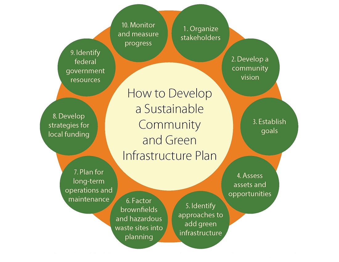 Sustainable Community Green Infrastructure Plan 0 