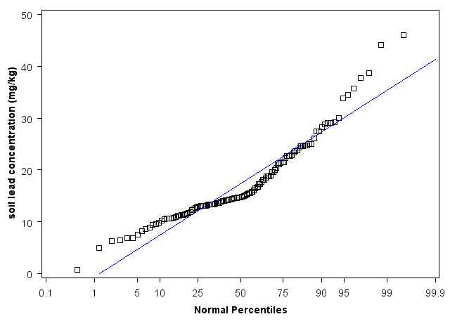 Utah Normal Percentiles