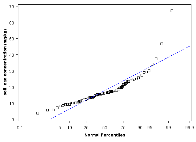Wisconsin Normal Percentiles