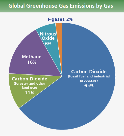 Global Greenhouse Gas Emissions Data Us Epa