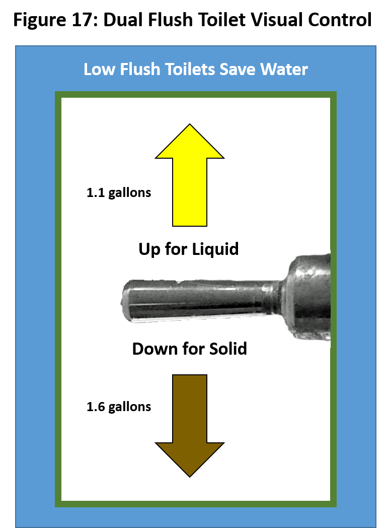 Figure 17: Dual Flush Toilet Visual Control