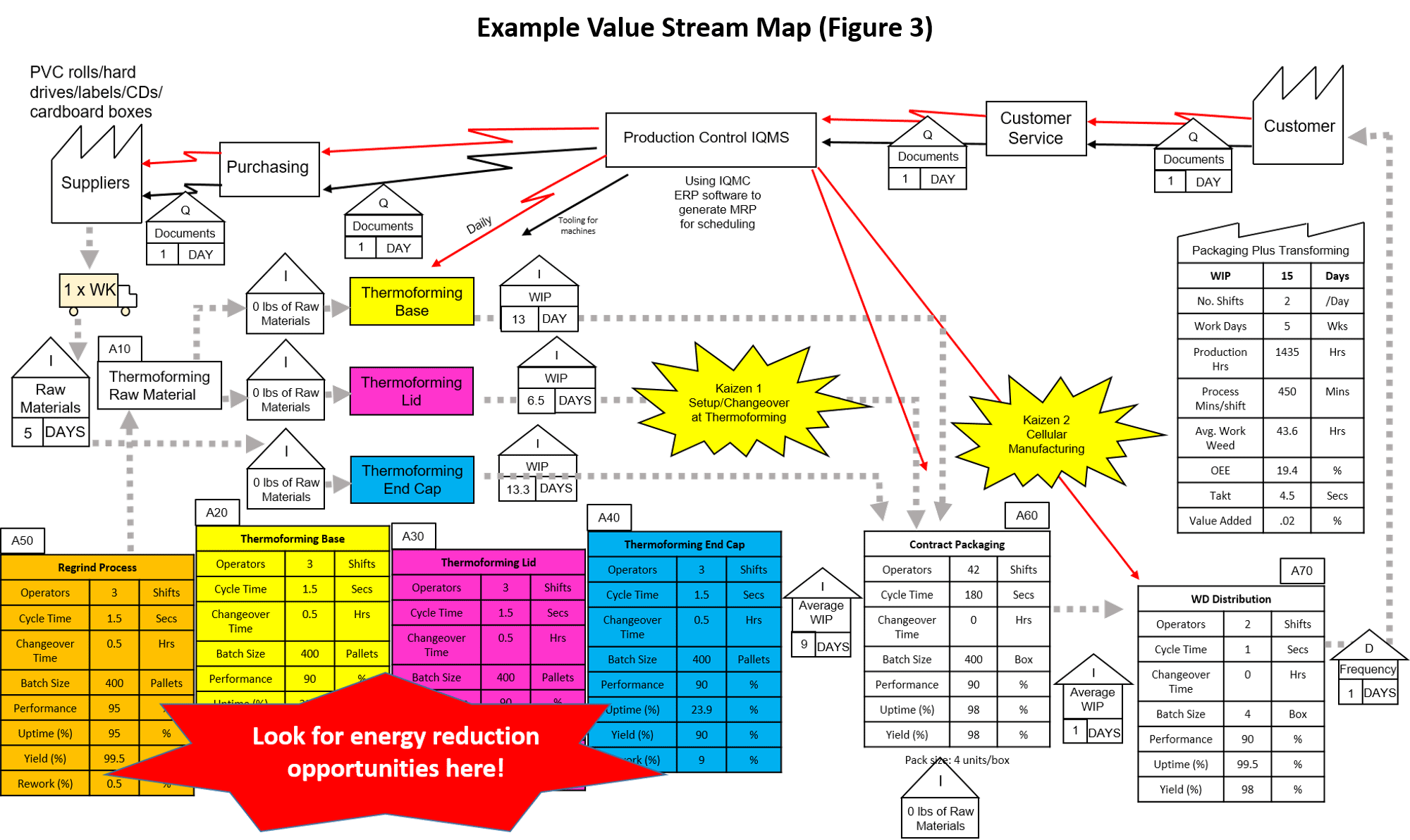 Example Value Stream Map (Figure 3)