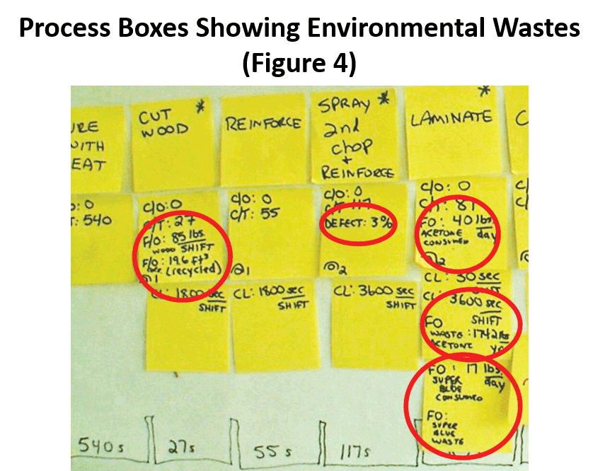 Process Boxes Showing Environmental Wastes (Figure 4)