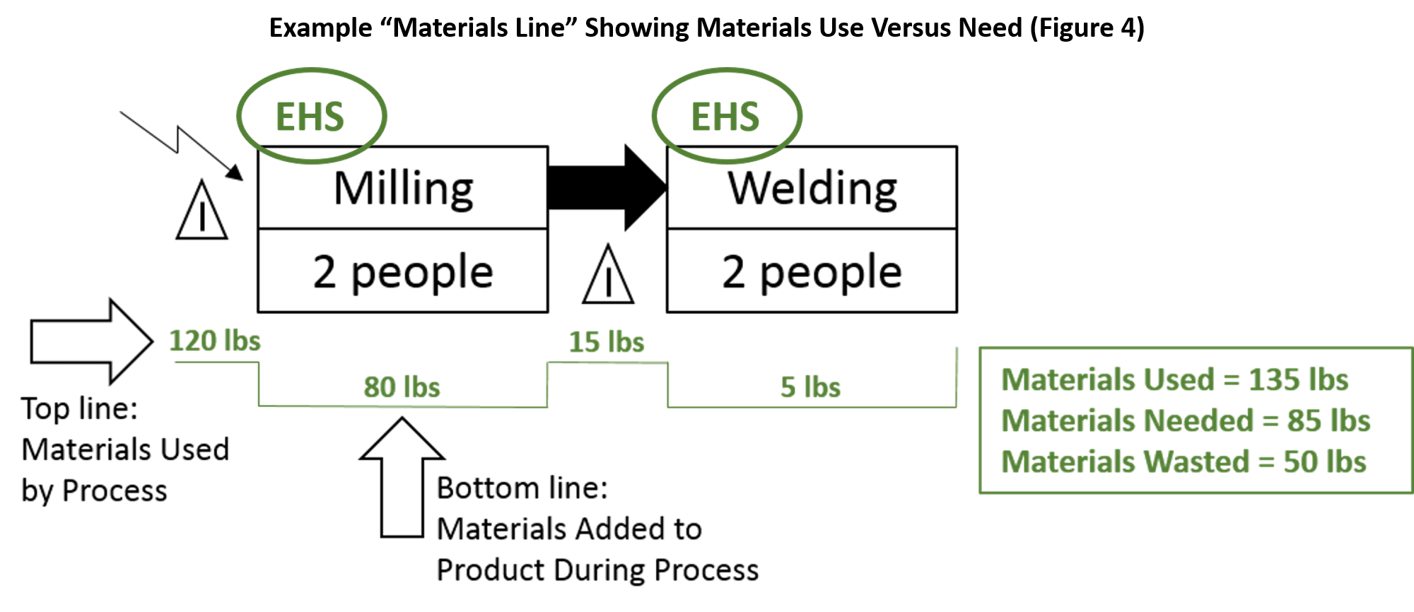 Example Materials Line Showing Materials Use Versus Need (Figure 4)
