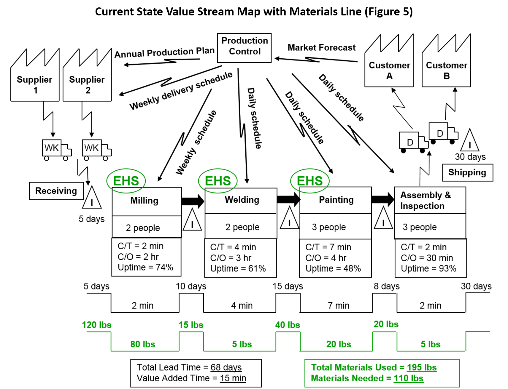 Current State VSM with Materials Line (Figure 5)
