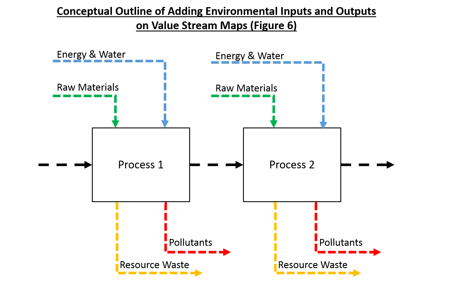 Conceptual Outline of Adding Environmental Inputs and Outputs on Value Stream Maps (Figure 6)
