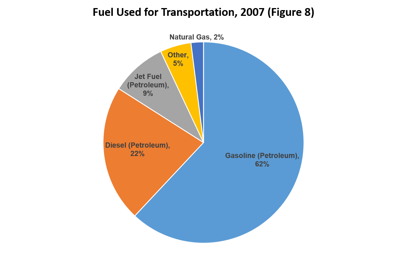 Fuel&nbsp;Used&nbsp;for Transportation (Figure 8)