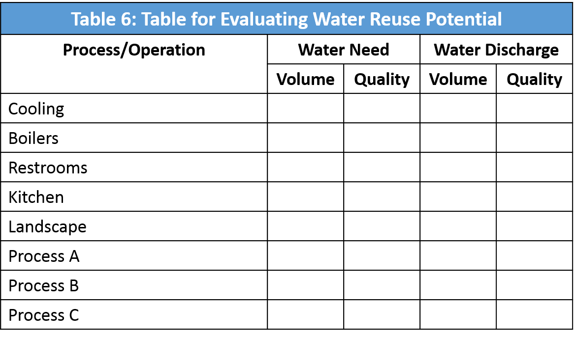 Table 6: Table for Evaluating Water Reuse Potential