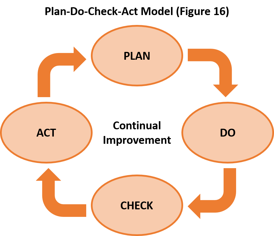 Plan-Do-Check-Act Model