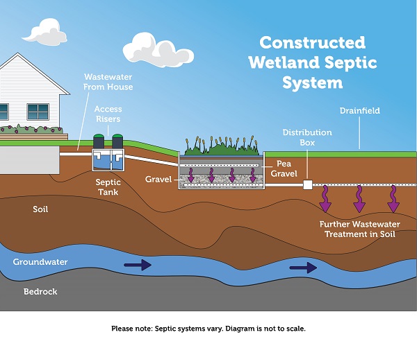 Septic tanks and sewage treatment plants - what's the difference?