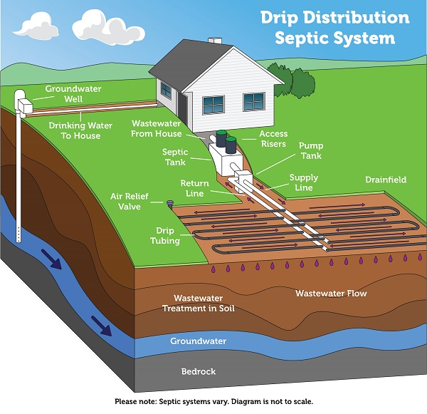 Types of Septic Systems US EPA