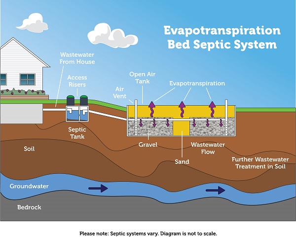 Septic Tanks in Quebec, How They Work, Types, and Costs