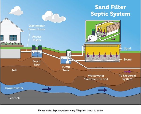 Types of Septic Systems