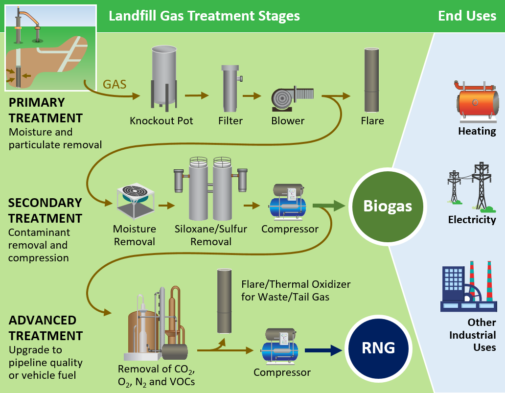 Diagram shows basic components of primary, secondary and advanced treatment stages for landfill gas to be used as a renewable resource. Biogas is used for heating, electricity and other industrial uses, or can be treated further for renewable natural gas.