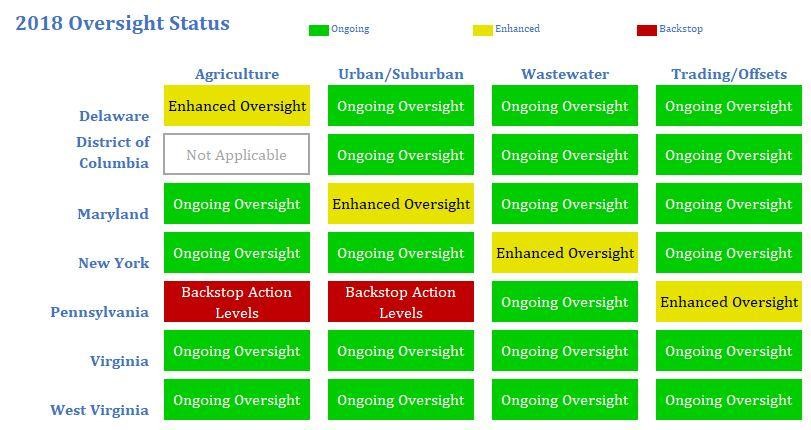This graphic, also known as the “stoplight chart” describes EPA’s oversight status for each jurisdiction (Delaware, District of Columbia, Maryland, New York, Pennsylvania, Virginia, West Virginia) and sector (agriculture, urban/suburban, wastewater and tr
