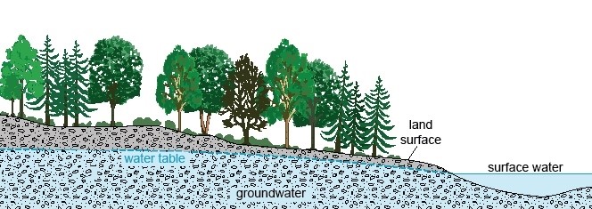 Groundwater is the area underground where openings in the ground are full water.
