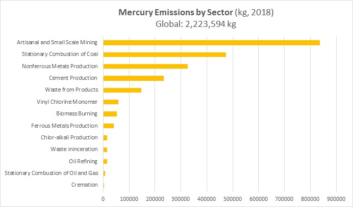 The image shows the global share of mercury from the most significant sources.  Artisanal and small scale mining (ASGM) has the greatest share, followed by stationary combustion of coal.  Cremation is the smallest source. See chart for full details.