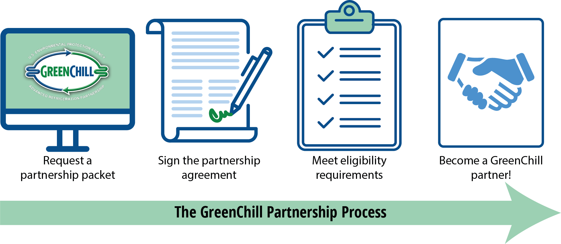 Visualization of the GreenCHill Partnership Process referenced on this page