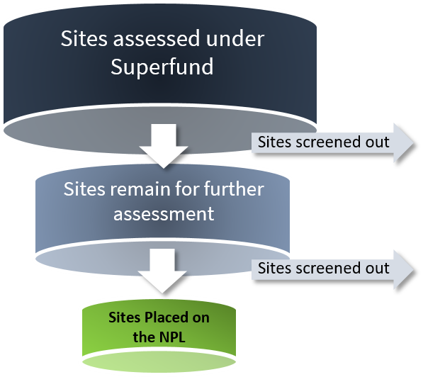 Sites Assessed Under Superfund. Sites screened out. Sites remain for further assessment. Sites screened out. Sites Placed on the NPL.