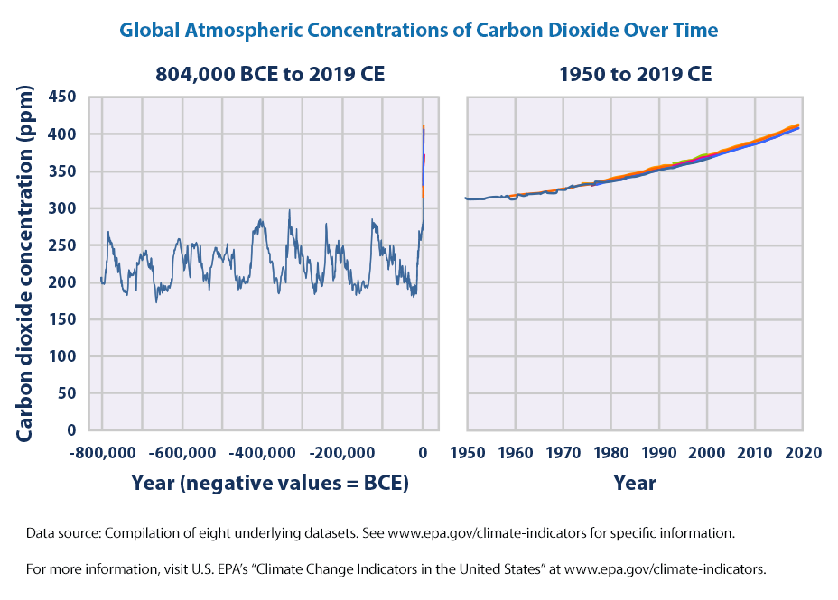 Climate Change Indicators Atmospheric Concentrations Of Greenhouse Gases Us Epa