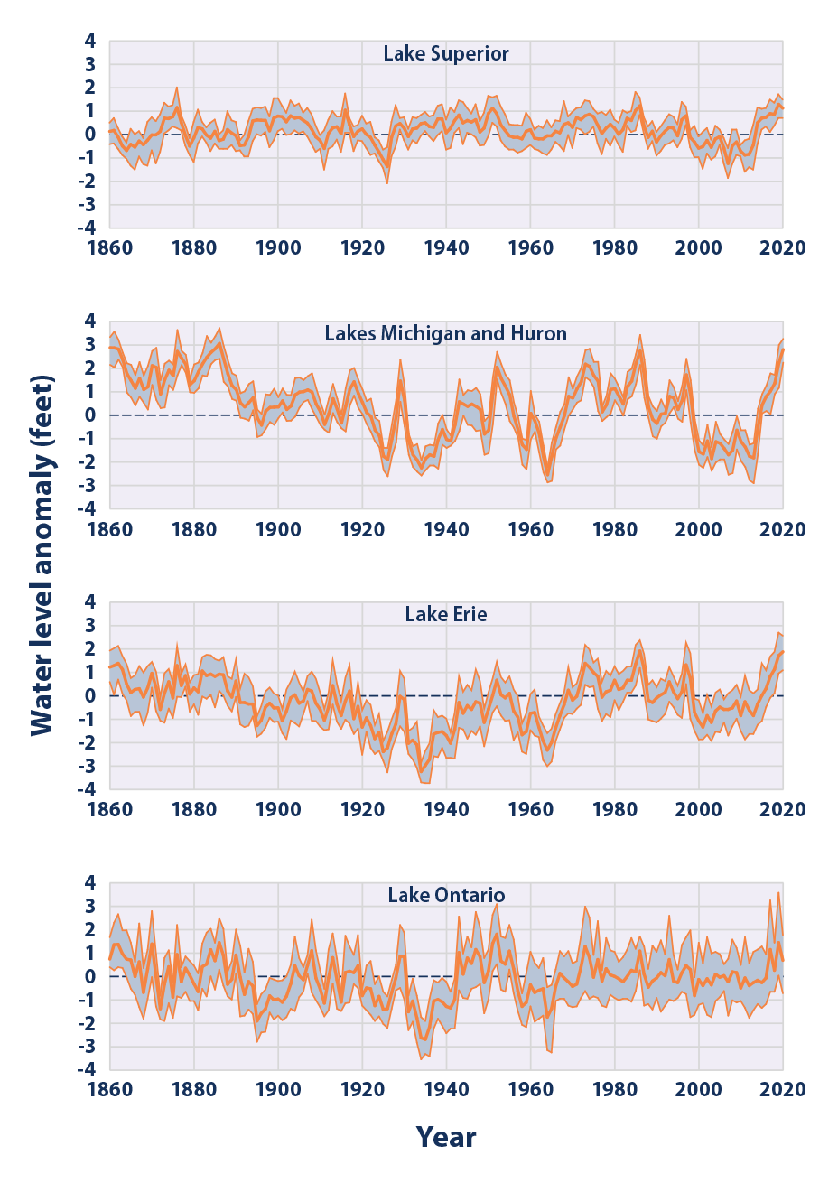 Line graphs showing water levels in each of the Great Lakes from 1860 to 2020.
