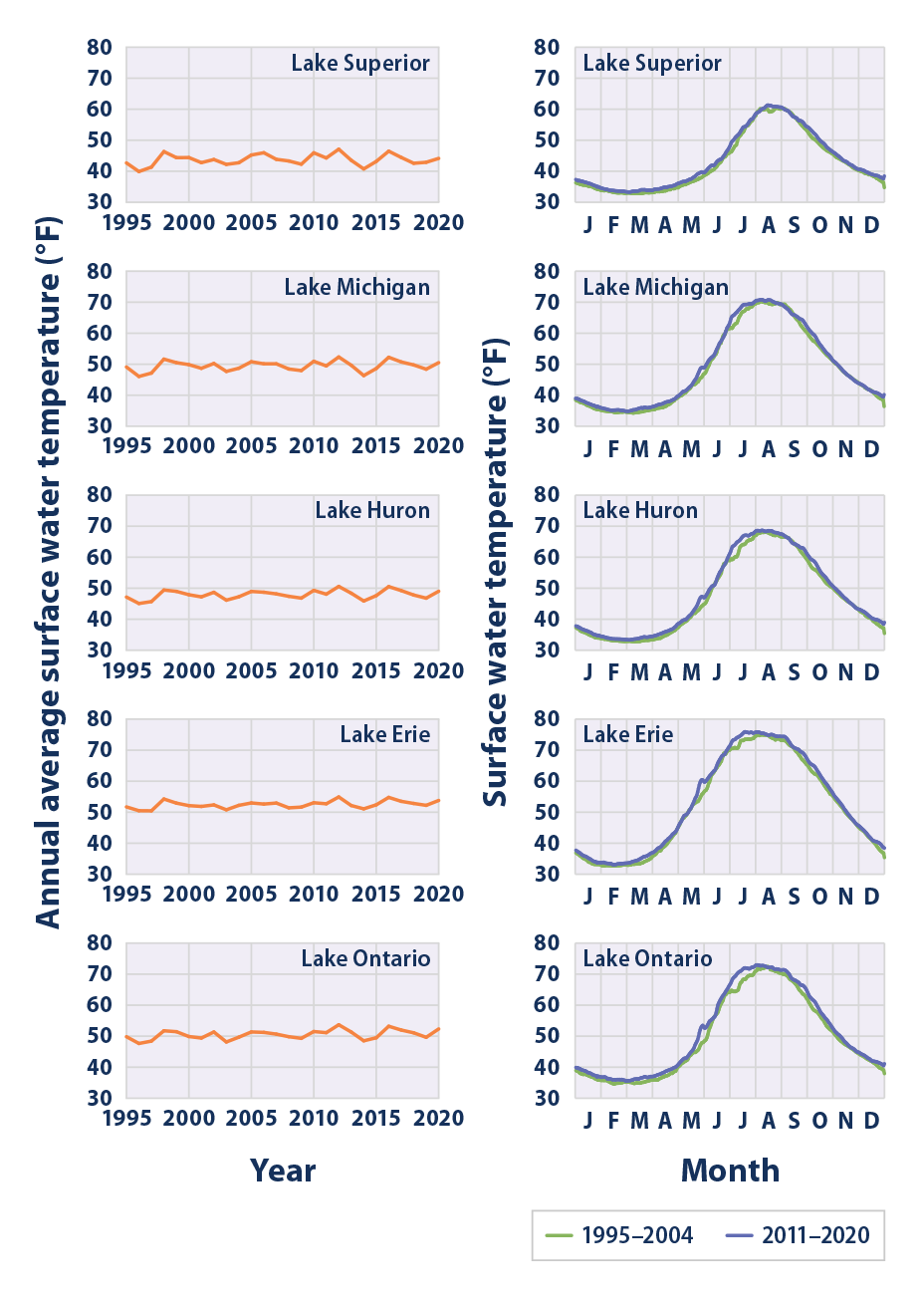  Line graphs showing water temperatures in each of the Great Lakes from 1995 to 2020.