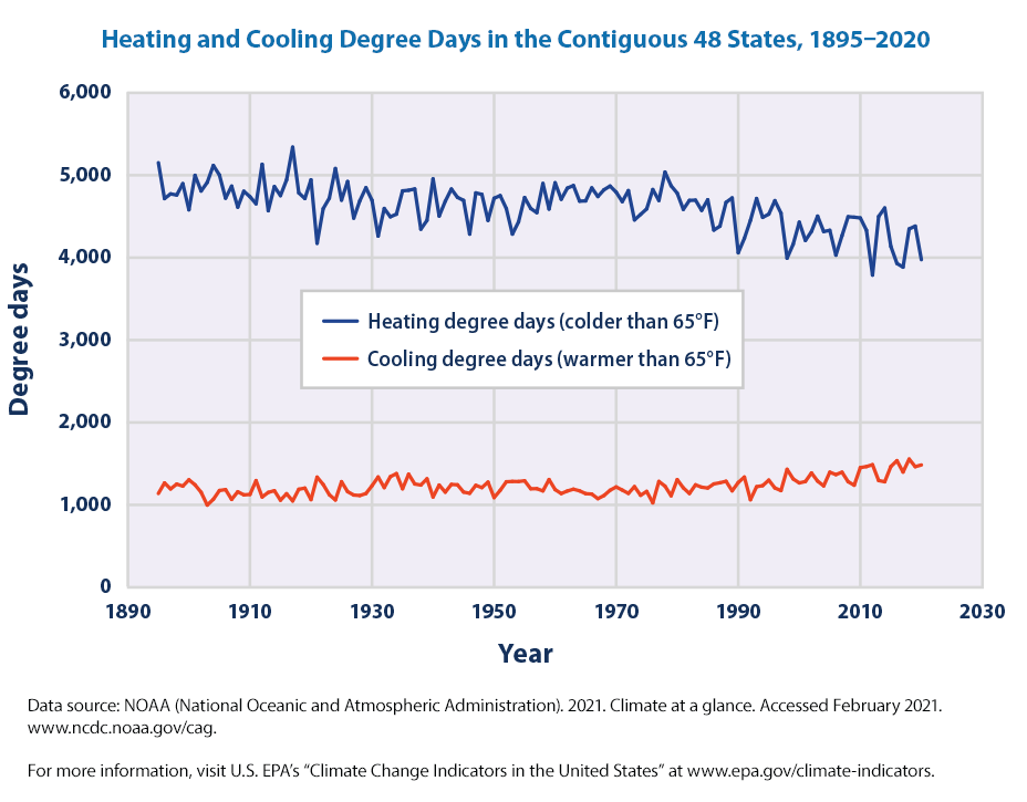 Climate Change Indicators: Heating and Cooling Degree Days | US EPA