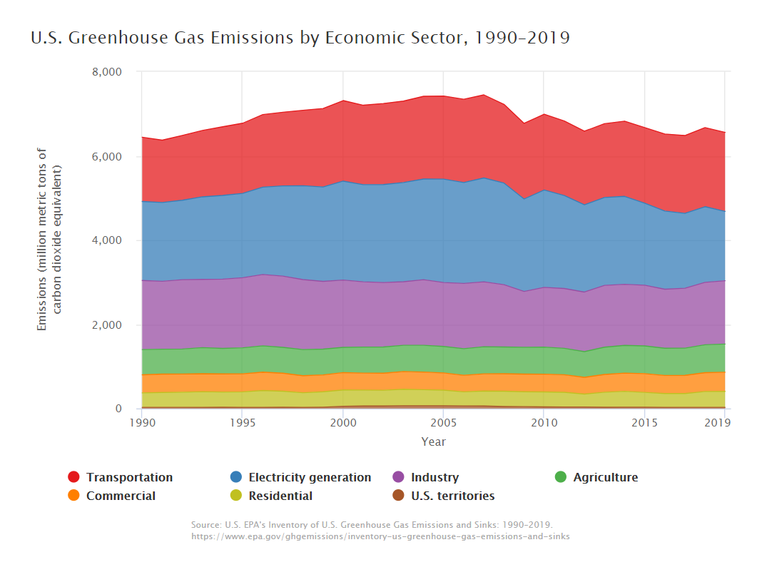 Inventory Of U S Greenhouse Gas Emissions And Sinks Us Epa