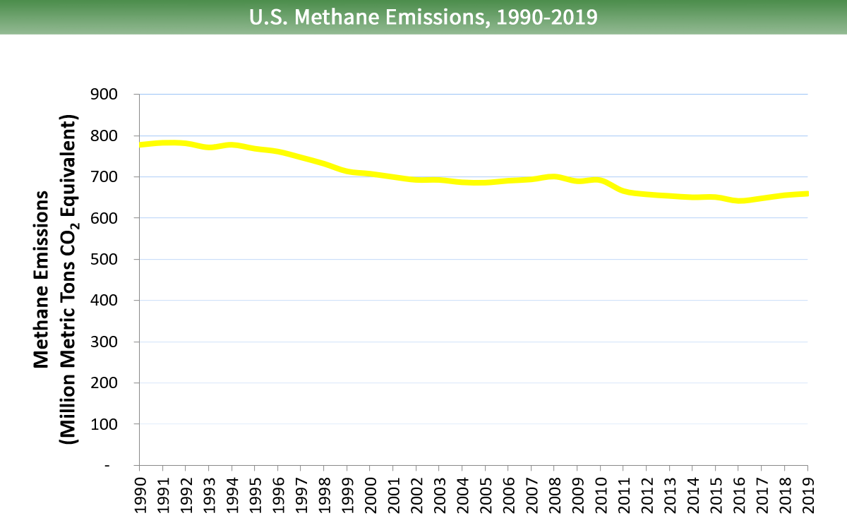 Note: All emission estimates from the Inventory of U.S. Greenhouse Gas Emissions and Sinks: 1990-2019 . These estimates use a global warming potential for methane of 25, based on reporting requirements under the United Nations Framework Convention on Clim